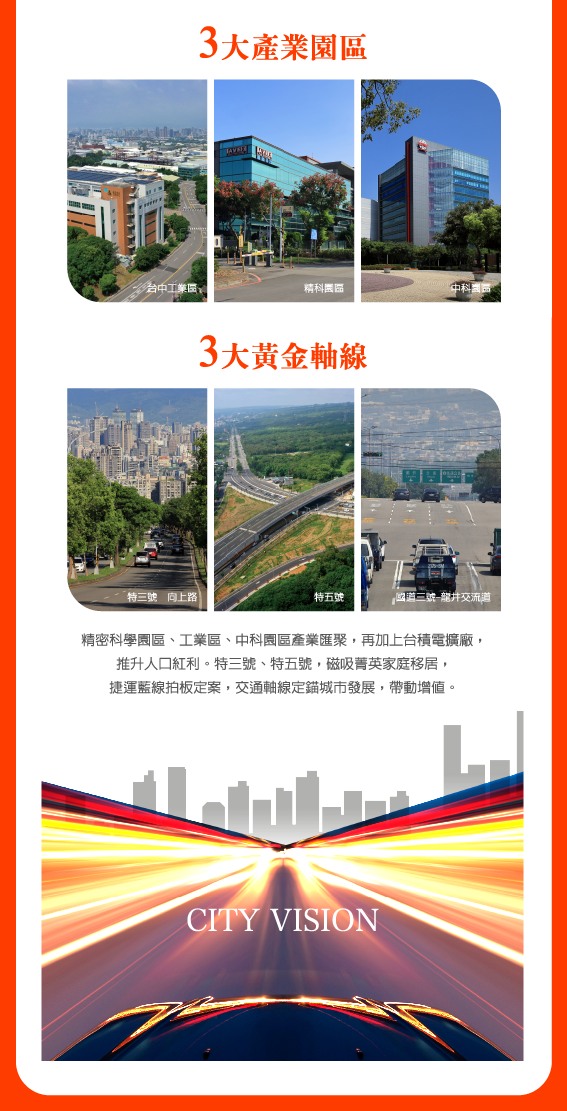 3大產業園區 台中工業區 精科園區 中科園區；3大黃金軸線 特三號向上路 特五號 國道三號龍井交流道